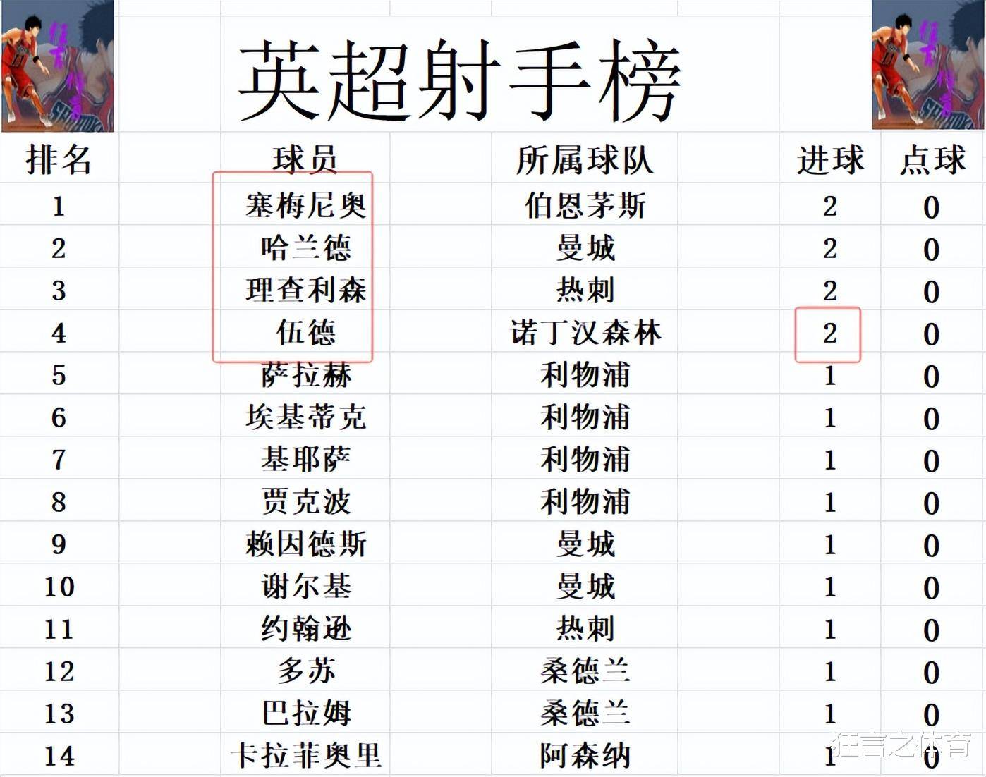 曼城队连续取得胜利,领先英超积分榜 曼城队连续取得胜利,领先英超积分榜