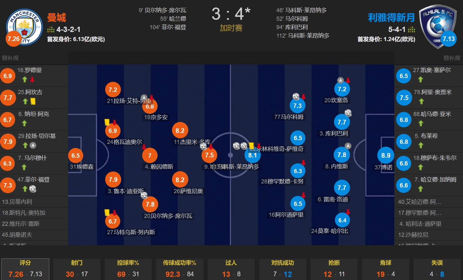 瓜帅斩获关键胜利,曼城追赶领先位置 瓜帅斩获关键胜利,曼城追赶领先位置